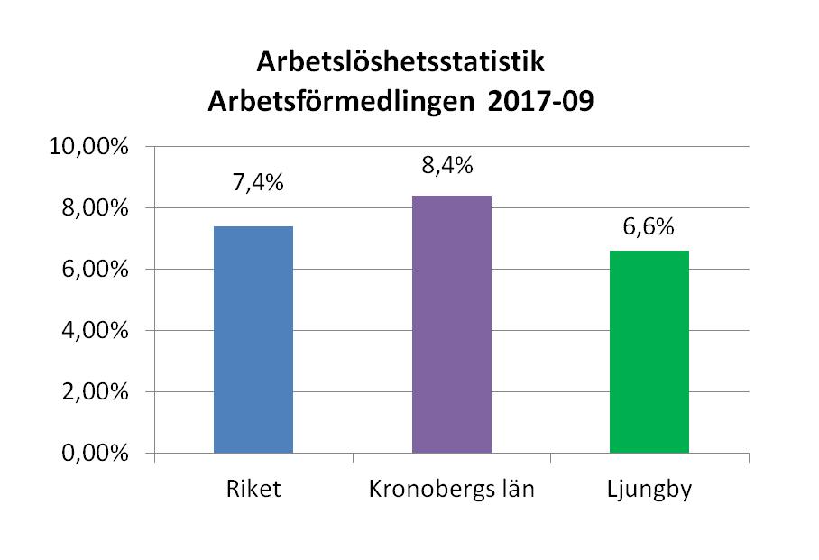 3. Målgruppens sammansättning och behov Enligt Arbetsförmedlingen hade i oktober 2017 229 personer i Ljungby kommun en upprättad etableringsplan.