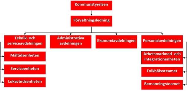 2 Organisation Kommunstyrelsen ordförande är Wendla Thorstensson (C).