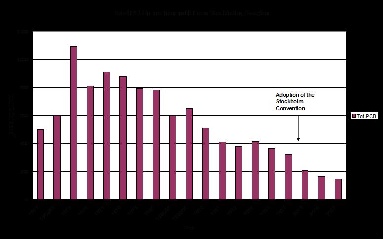 Biologiska mätdata organiska ämnen I