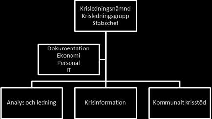 Beslutad i Ks 2017-xx-xx Västerviks krisorganisation Funktionsbeskrvning stabschef Västerviks krisorganisation - stabschef Funktionsbeskrivning stabschef Krisledningsorganisationen arbetar i en stab