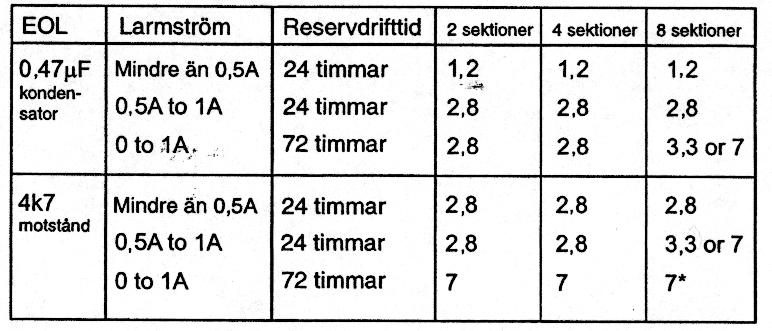 EN - sektioners konventionell brandlarmcentral Bruksanvisning för installation och konfiguration Rekommenderad batteristorlek De rekommenderade batteristorlekarna anges i tabellen nedan.