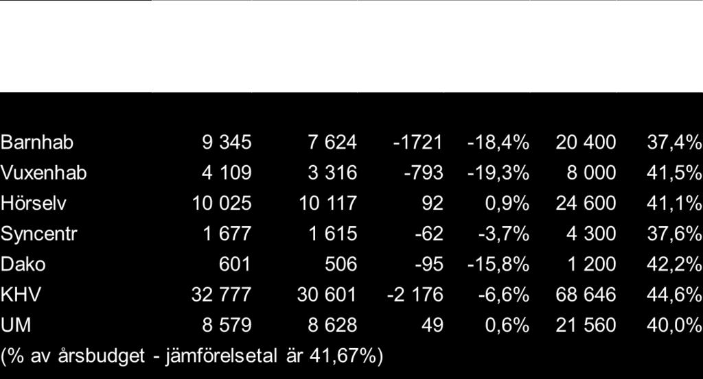 Tillgänglighet Antalet utförda hörapparatutprovningar inom 60 dagar (mål 80%) 97,9 94,4 81,8 70,6 85,4 95,9 93,7 86,2 59,8 70,2 87,9 80,9 79,0 Verksamheterna har med nuvarande situation svårt att nå