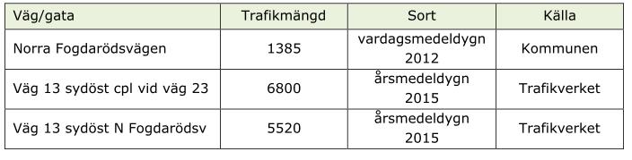 2.3 Infrastruktur Söder om planområdet löper väg 13 (Ystadvägen) som är primär transportled för farligt gods. Tabell 1. Trafik på väg 13 förbi planområdet (rad tre i tabellen).