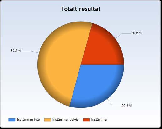 Jag upplever att jag oftast känner mig utvilad och pigg under dagen 2,6 procent av de svarande eleverna anser att de oftast känner sig utvilade och pigga under dagen.