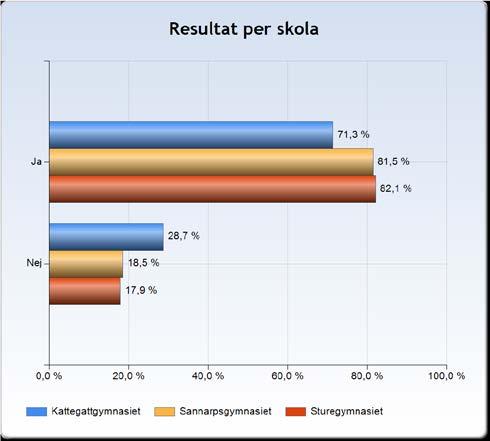 Likabehandling, mobbing och kränkande beteende Jag känner till skolans likabehandlingsplan Det är totalt sett 77,4 procent av eleverna som angett att de känner till skolans likabehandlingsplan.