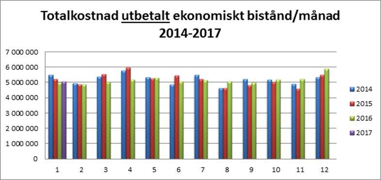 Utbildnings- och arbetsmarknadsnämnden Verksamhet 131 Ekonomiskt bistånd Driftredovisning Utfall periodresultat Verksamhet 131 består av Ekonomiskt bistånd (bidragsdelen) samt löneposter (motsvarande