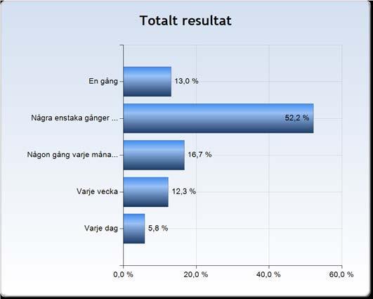 Hur ofta har du blivit utsatt för kränkande behandling? Denna fråga är ny i årets elevbarometer.