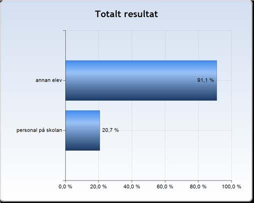 Jag har blivit utsatt av Även på denna fråga har eleverna kunnat kryssa i mer än ett alternativ.