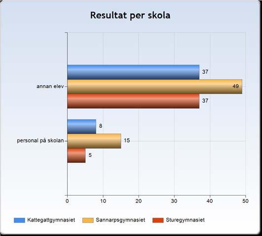 2,7 procent (28 elever) har dock angett att de blev utsatta av personal på skolan. Detta är en minskning med 6,7 procentenheter jämfört med 216.