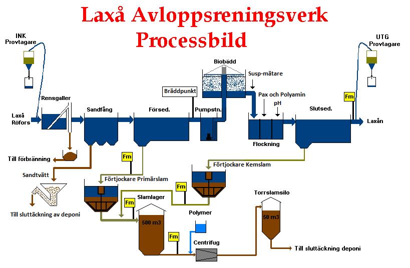 Laxå avloppsreningsverk Laxå Vatten AB är ett kommunaltbolag helägt av Laxå kommun som sköter och driver bland annat Laxå avloppsreningsverk som beskrivs här.
