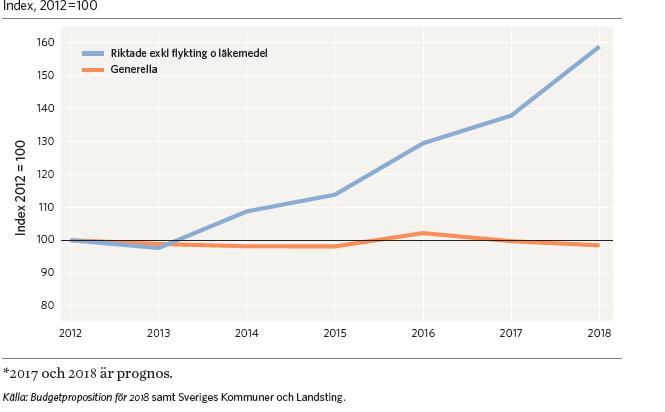 Ur SKLs ekonomirapport, oktober 2017 s. 54. Inom barn- och utbildningsförvaltningen finns det bidrag som förvaltningen budgeterar med och förutsätter att de beviljas.