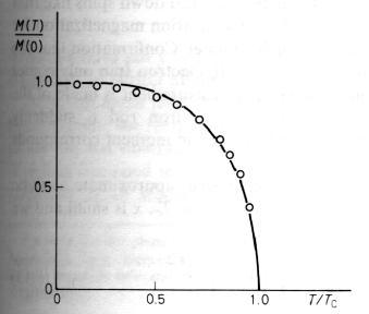 Kritisk temperatur och -exponenter Ferromagnetiska material Ferromagnetismen uppvisar alltid en skarp övergång till ickeferromagnetiskt tillstånd vid någon