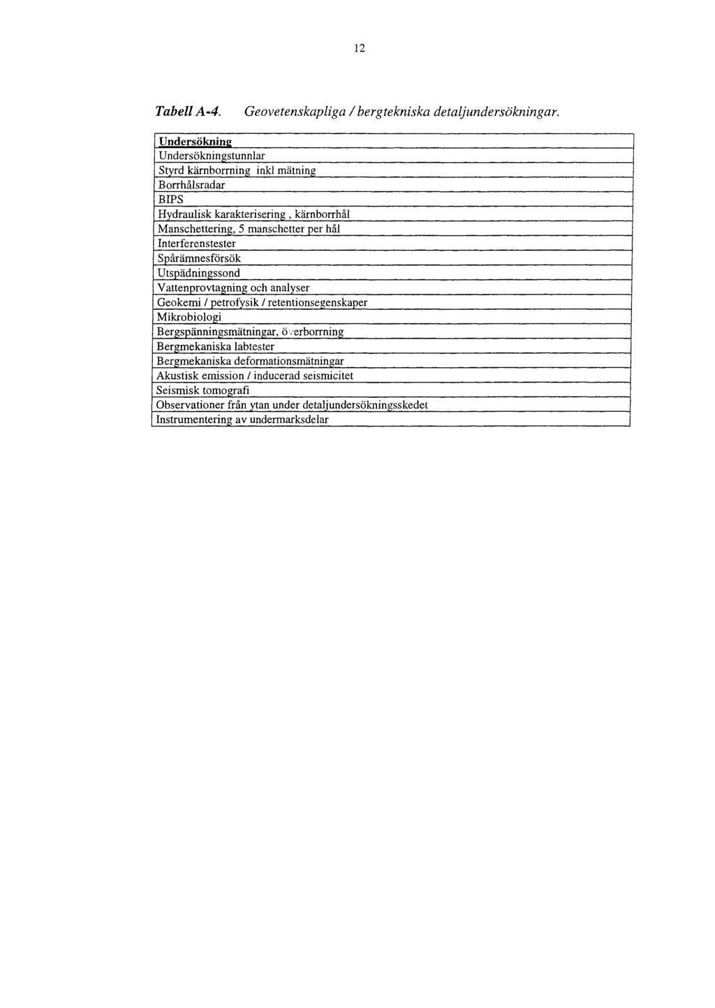 12 TabellA-4. Geovetenskapliga I bergtekniska detaljundersökningar. Undersöknine: Undersökningstunnlar Styrd kärnborming ink! mätning Borrhålsradar BIPS Hydraulisk karak!