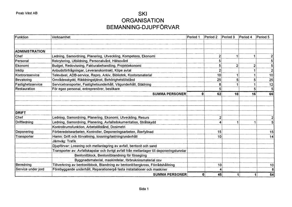 Peab Väst AB SKI ORGANISATION BEMANNING-DJUPFÖRVAR IFunktion Verksamhet Period 1 Period 2 Period 3 Period 4 Peri~~ ADMINISTRATION Chef Personal Ekonomi Inköp Kontrorsservice Bevakning