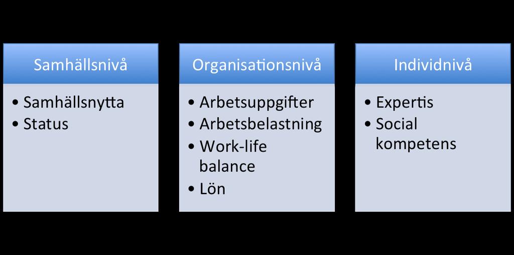 2.6 Överblick För att sammanfatta tidigare forskning presenteras en sammanställning i figur 2, där det