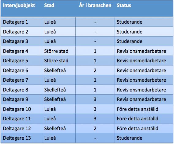 att erhålla så mycket information som möjligt från aktörerna. Även före detta medarbetare har ett till tre års erfarenhet innan de slutade.