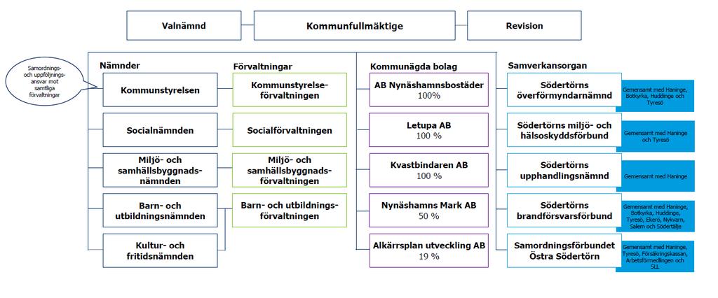 25(30) Organisation Nynäshamns kommun består av fyra förvaltningar och åtta hel- eller delägda bolag. Varje förvaltning är underordnad en nämnd.