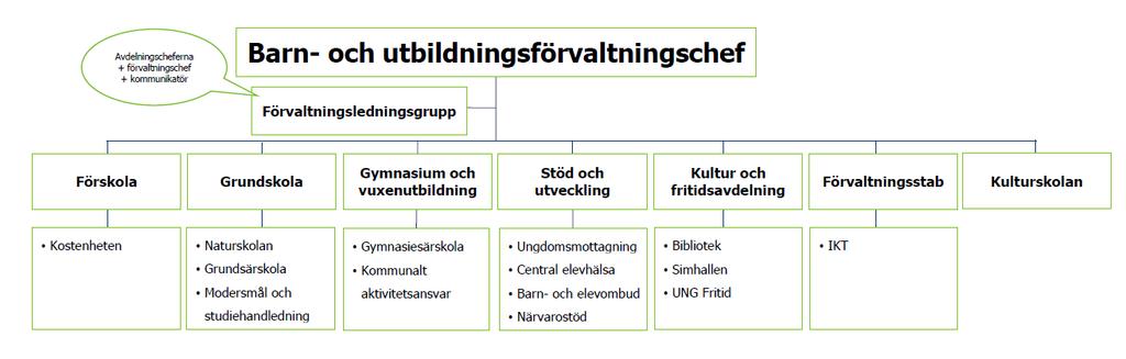 27(30) Barn- och utbildningsnämnden Barn- och utbildningsnämndens ansvar är uppdelat i två delar, det kommunala huvudmannaskapet och den statliga regleringen genom skollagstiftningen.