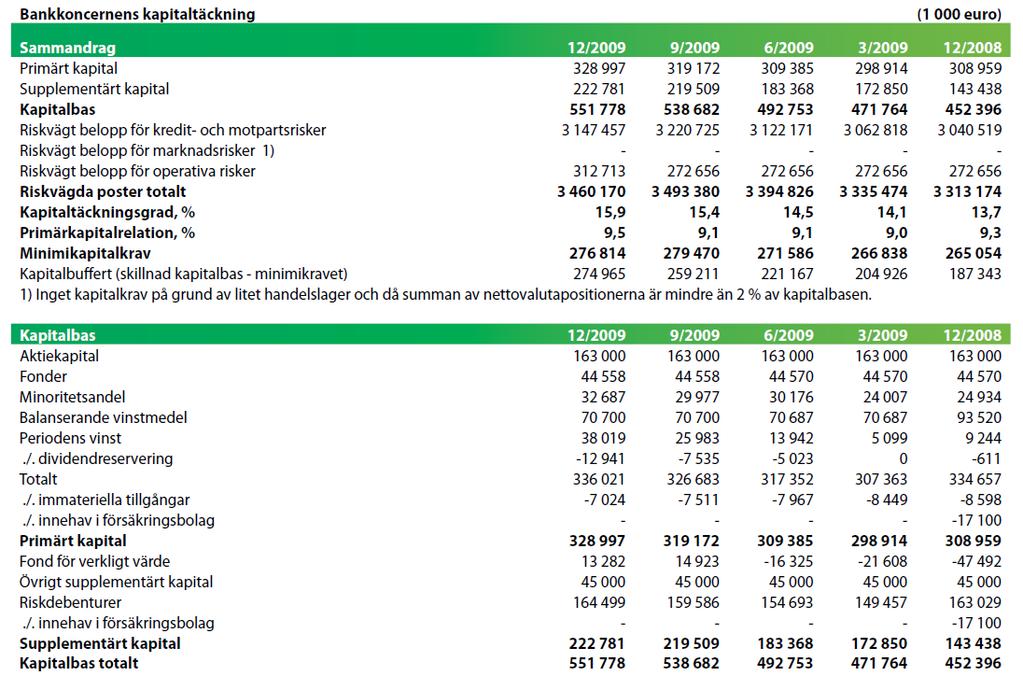7.2.4 Bankkoncernens kapitaltäckning 31.12.2009 Bankkoncernens kapitaltäckning uppgick till 15,9 % jämfört med 13,7 % vid föregående årsskifte.
