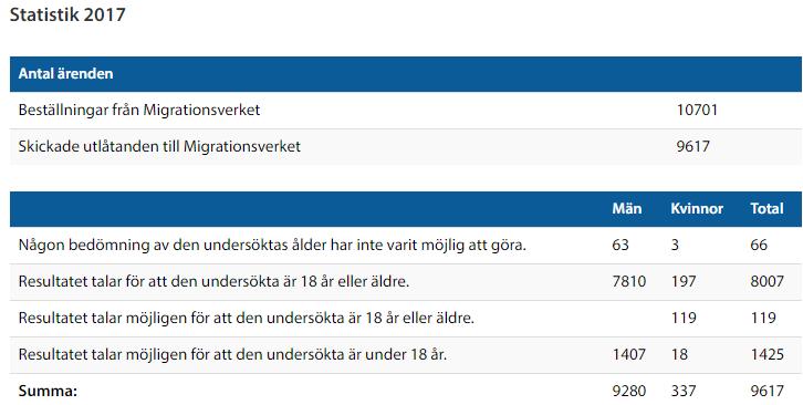 Fråga om bidragsfuskande vuxna ensamkommande invandrarungdomar Uppsala kommun har tagit emot flera hundra ensamkommande invandrarungdomar under de senaste åren.