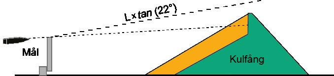 Tjockleken på kulfångets högsta del ska vara enligt avsnitt 2.3.1. Bild 2:B. Horisontell kulbana Bild 2:C. Kulbanan inte horisontell, risk för rikoschett över kulfånget 2.3.3.1 Minsta kulfångshöjd för enhandsvapen Tabell 2:4.