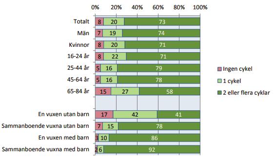 BAKGRUND Hushållens tillgång till cykel (RVU, 2012) Resvaneundersökningen visar att 92% av befolkningen har tillgång till en eller flera cyklar, varav 1,3% utgörs av tillgång till elcykel, se tabell