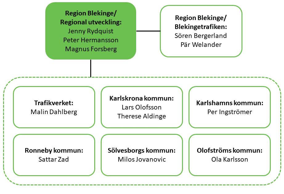 INLEDNING Strategins framtagande och uppföljning Regional cykelstrategi för Blekinge har tagits fram av en projektgrupp på Region Blekinge bestående av strateger inom infrastruktur och