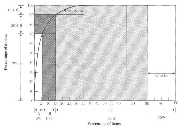 Figur 2: ABC-kurva Källa: Stock & Lambert (2001) 2.5. KPI KPI står för Key Performance Indicator och benämns nyckeltal.