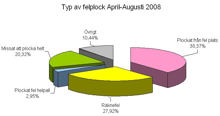 Cirkeldiagram över felorsak har gjorts för att få en bättre överblick av periodens felplock, se figur 18.