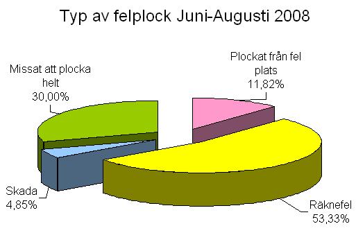 Figur 22: Typ och andel av felplock Efter att ha fått tips från ansvarig lagerpersonal för Kund 2 när det gäller märkningen av artiklar så har det valts ut att analysera den biten.