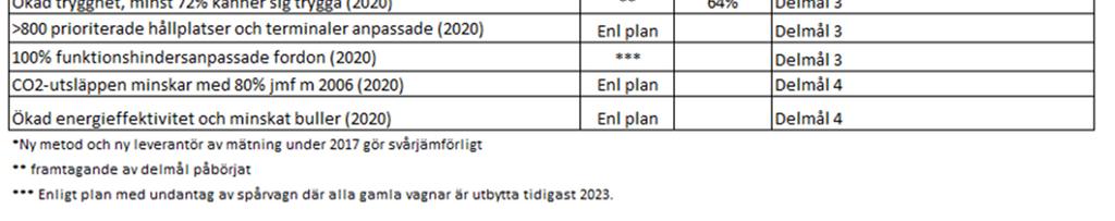 Både appen och det nya biljettsystemet fortsätter att utvecklas med fler funktioner, och tjänsten har uppvisat en hög stabilitet under året.