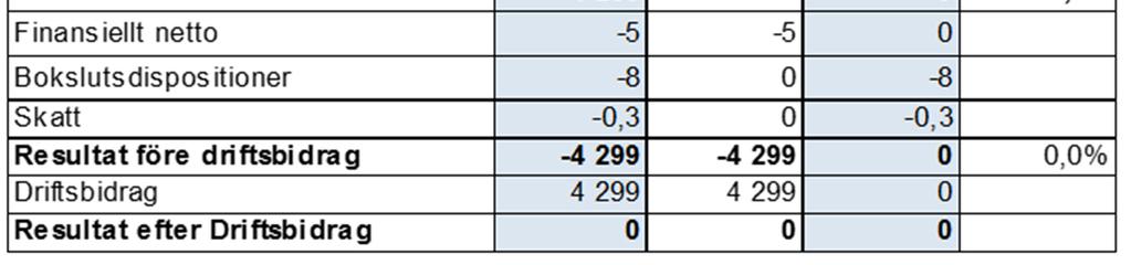 Verksamhetsmässigt genererade i slutet av året en positiv avvikelse med +8 mnkr. Intäktsutveckling Biljettintäkterna under perioden januari - december avviker negativt mot budget med -47 mnkr.