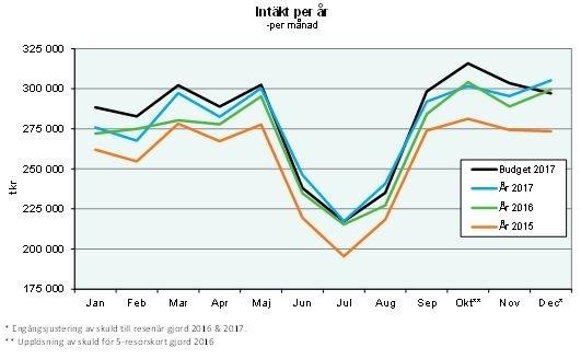 I jämförelse med föregående år har intäkterna för perioden ökat med +68 mnkr, (+2 %). Det motsvarar främst årets genomsnittliga prisjustering +2,5 %. Den reella intäktsökningen är svagt positiv.