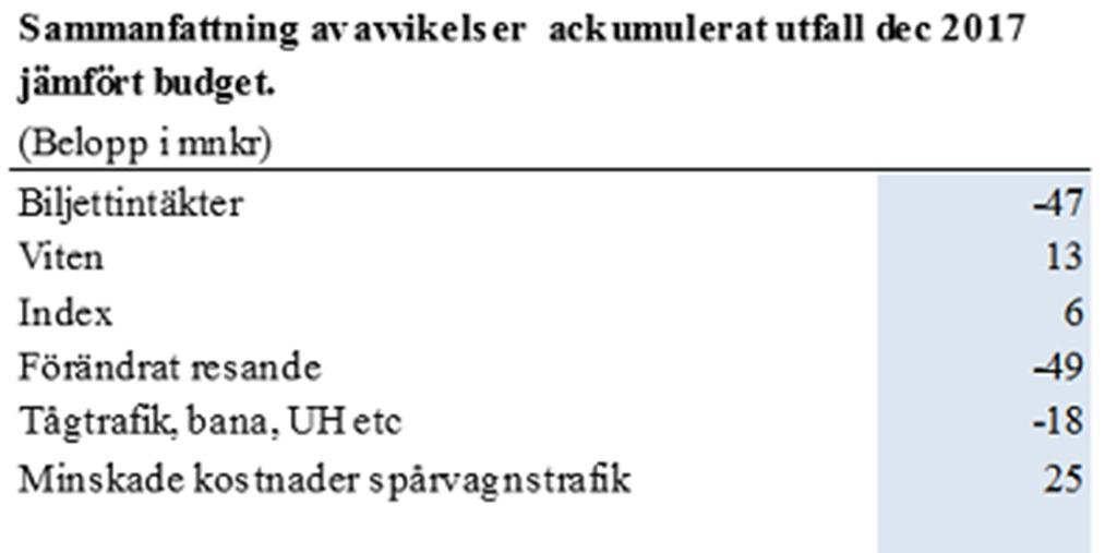 Som tidigare beskrivits avviker biljettintäkterna negativt mot budget -47 mnkr. Västtrafik har hittills i år fått viten motsvarande +13 mnkr (ingen budgetering av dessa görs).