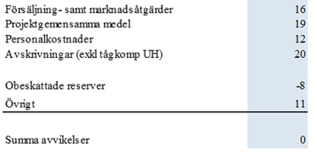 Inom bränsle är trenden för indexen, för Västtrafik, negativ jämfört budget. Det dämpas av framförallt AKI-indexet som avviker något positivt.