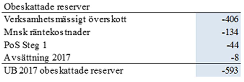 med eget kapital. Vid ingången av 2017 har Västtrafik 585 mnkr i obeskattade reserver. En mindre avsättning i slutet av året medför motsvarande 593 mnkr vid utgången av 2017.