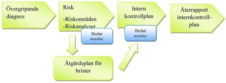 Arbetet med verksamhetsuppföljningen löper på. Affärsplan 2018 med tillhörande strategikarta samt mål har beslutats och använts i budgetarbetet inför planeringen av 2019.