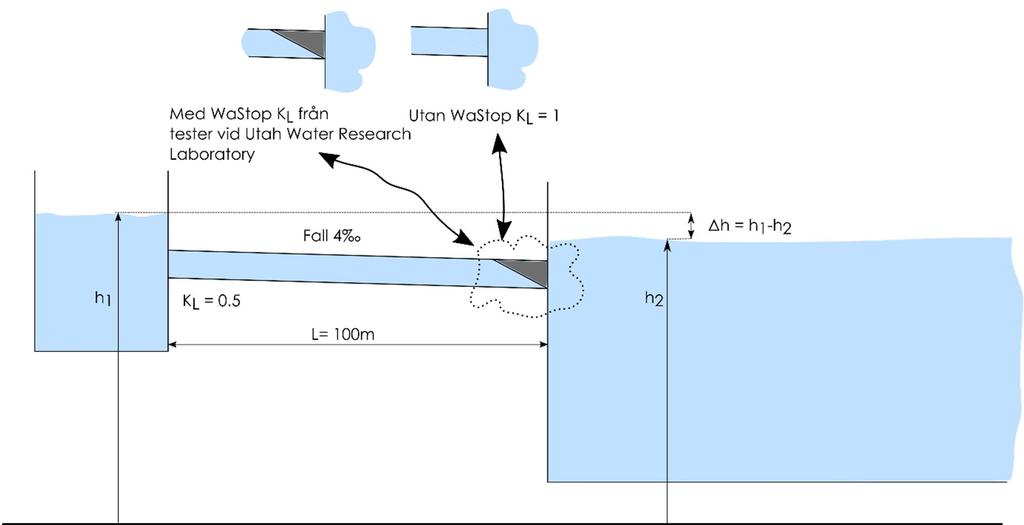 Page 6 of 12 FALLSTUDIE AV ETT RÖRSYSTEM MED OCH UTAN WASTOP DN600 En jämförelse av den totala tryckförlusten i ett system med 100m betongrör med utlopp i ett stilla vattendrag. 100m FIG.