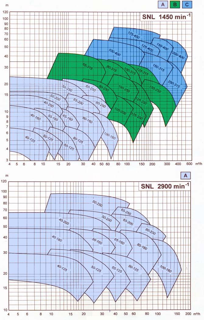 In-Line pump typ SNL Standard 08-D-011-0 Kapacitetskurvor Visar