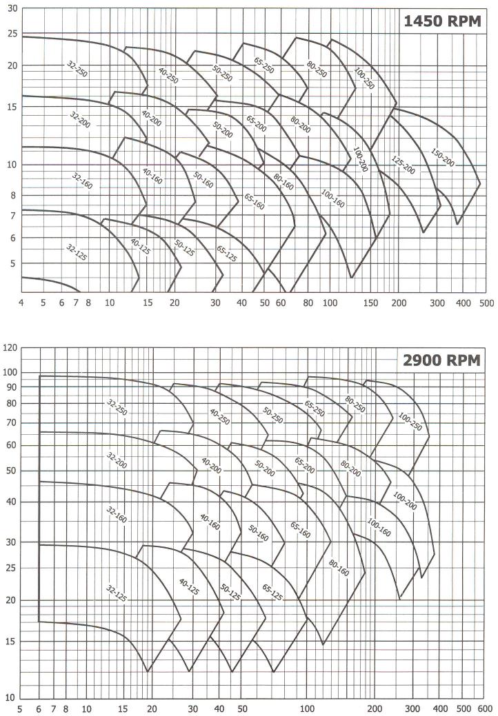Hetoljepump typ SKY Standard Kapacitetskurvor vid 50 Hz 08-D-051-0
