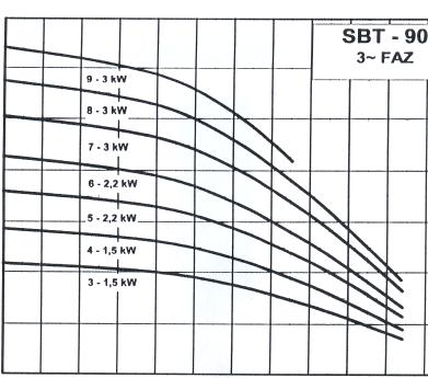 Flerstegspump typ SBT /SBT-V Standard Pumpkurva Uppfordringshöjd (H) m 120 100 80 60 40 20 SBT- 80 Uppfordringshöjd (H) m 140 120 100 80 60 40 20 SBT- 90 0 1 2 3 4 5