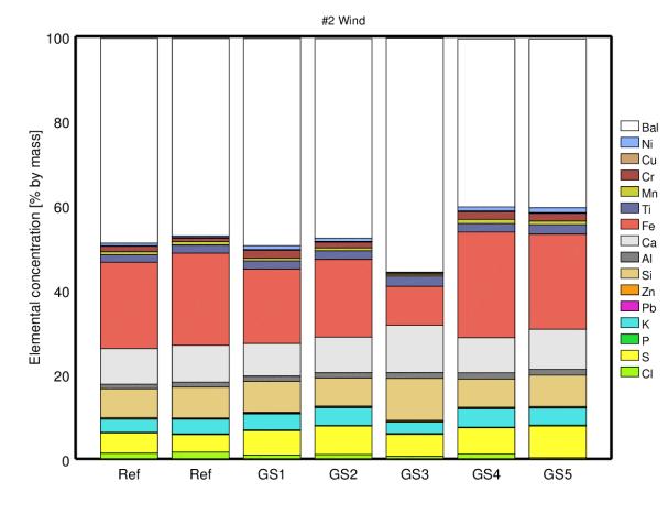 first indicator of how aggressive the deposit is against the ring material, even though it is an obvious oversimplification of complex corrosion mechanisms. Figure S 4.
