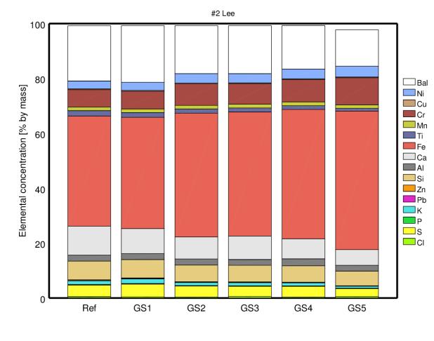 Figur 20. XRF-analyser av beläggningarna på SS304-ringarnas läsidor. Vänster) Uppmätta koncentrationer, Höger) Fördelning av listade ämnen. Figure 20.