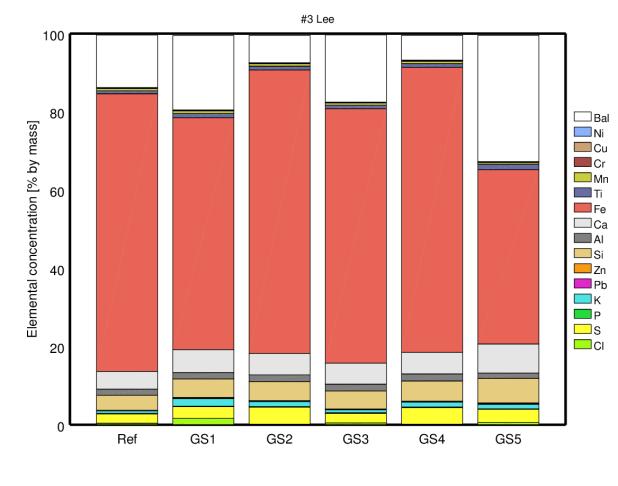 Analyserna av beläggningarna på 16Mo3-ringarnas läsidor visas i Figur 22.