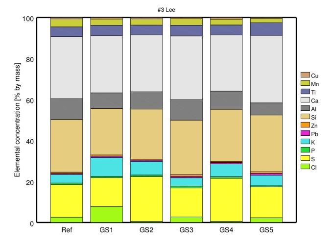 Cl-koncentrationerna var på läsidorna låga för GS2 och GS4 medan en hög koncentration uppmättes för GS1. Figur 22. XRF-analyser av beläggningarna på 16Mo3-ringarnas läsidor.