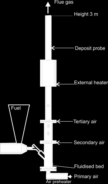 METHOD The laboratory reactor used for the combustion experiments is illustrated in Figure S 1. The reactor consists of a vertical tube with an inner diameter of 0.10 meters.