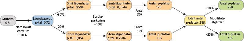 2.2.4 BEHOV FRÅN BEFINTLIGA BOSTÄDER Idag finns ett behov på 687 platser för bilar som idag står parkerade i garaget samt på 150 platser för de boende som står parkerade på markparkeringen,