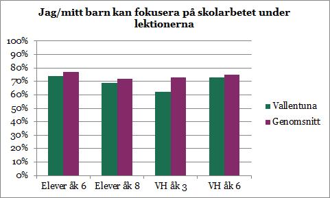 I årskurs 8 instämmer 69 procent av eleverna vilket är i höjd med föregående års resultat och års genomsnitt för alla kommuner.