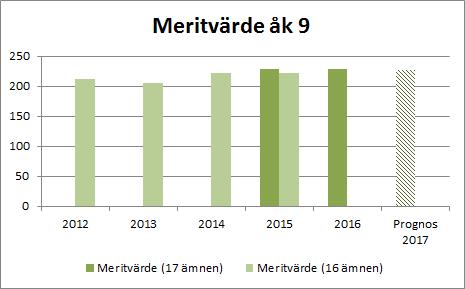 Beräknat för hela kommunen är prognosen densamma, det vill säga 227 i genomsnittligt meritvärde.