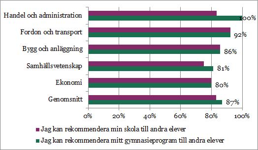 Jämfört med har andelen positiva svar ökat på samtliga frågor. Den största ökningen ses på påståendet "Mina lärare hjälper mig att förstå vad jag ska göra för att förbättra mina studieresultat".
